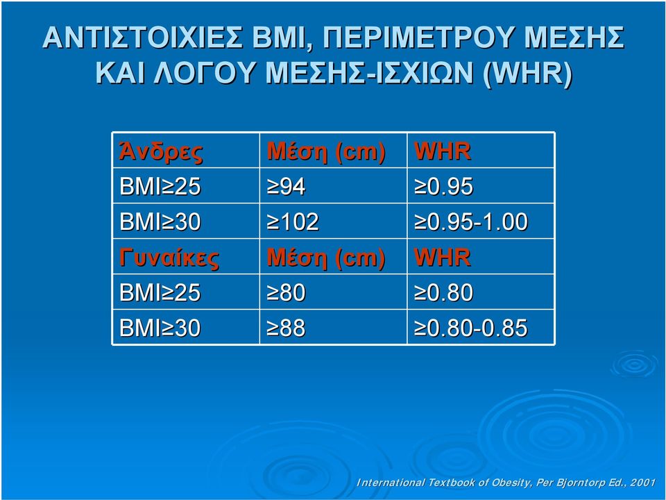 00 Γυναίκες Μέση (cm) WHR BMI 25 80 0.80 BMI 30 88 0.80-0.