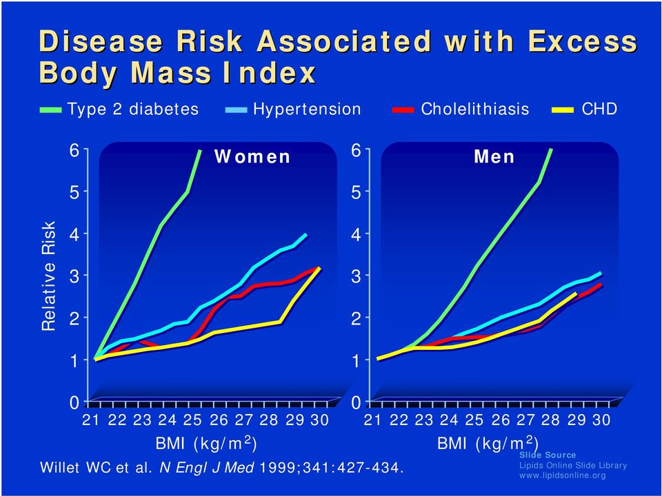 27 28 29 30 BMI (kg/m 2 ) Willet WC et al. N Engl J Med 1999;341:427-434.