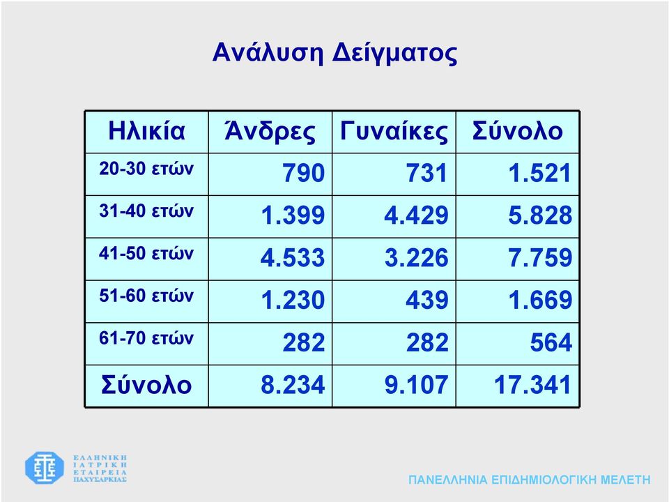 533 3.226 7.759 51-60 ετών 1.230 439 1.