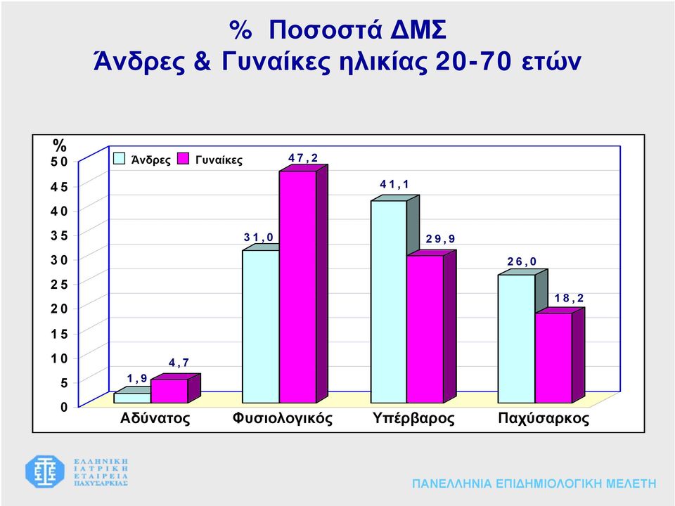 26,0 25 20 18,2 15 10 5 0 1,9 4,7 Αδύνατος