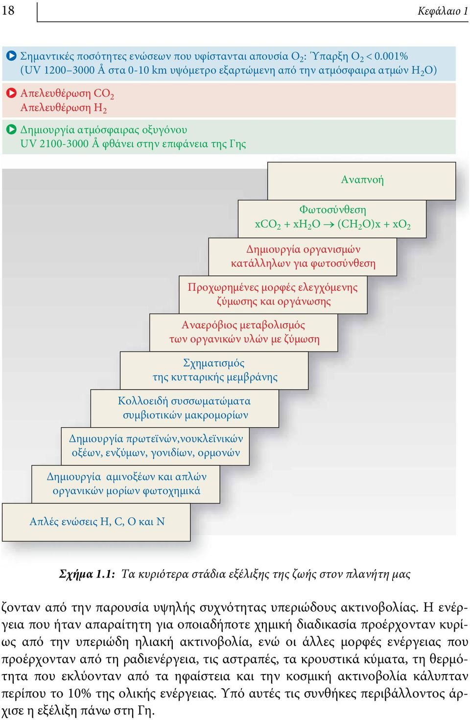 Αναπνοή Φωτοσύνθεση xc 2 + xη 2 Ο (CΗ 2 Ο)x + xο 2 Δημιουργία οργανισμών κατάλληλων για φωτοσύνθεση Προχωρημένες μορφές ελεγχόμενης ζύμωσης και οργάνωσης Αναερόβιος μεταβολισμός των οργανικών υλών με