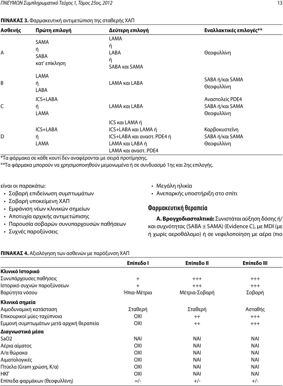 SABA και SAMA LAMA και LABA LAMA και LABA ICS και LAMA ή ICS+LABA και LAMA ή ICS+LABA και αναστ. PDE4 ή LAMA και LABA ή LAMA και αναστ.