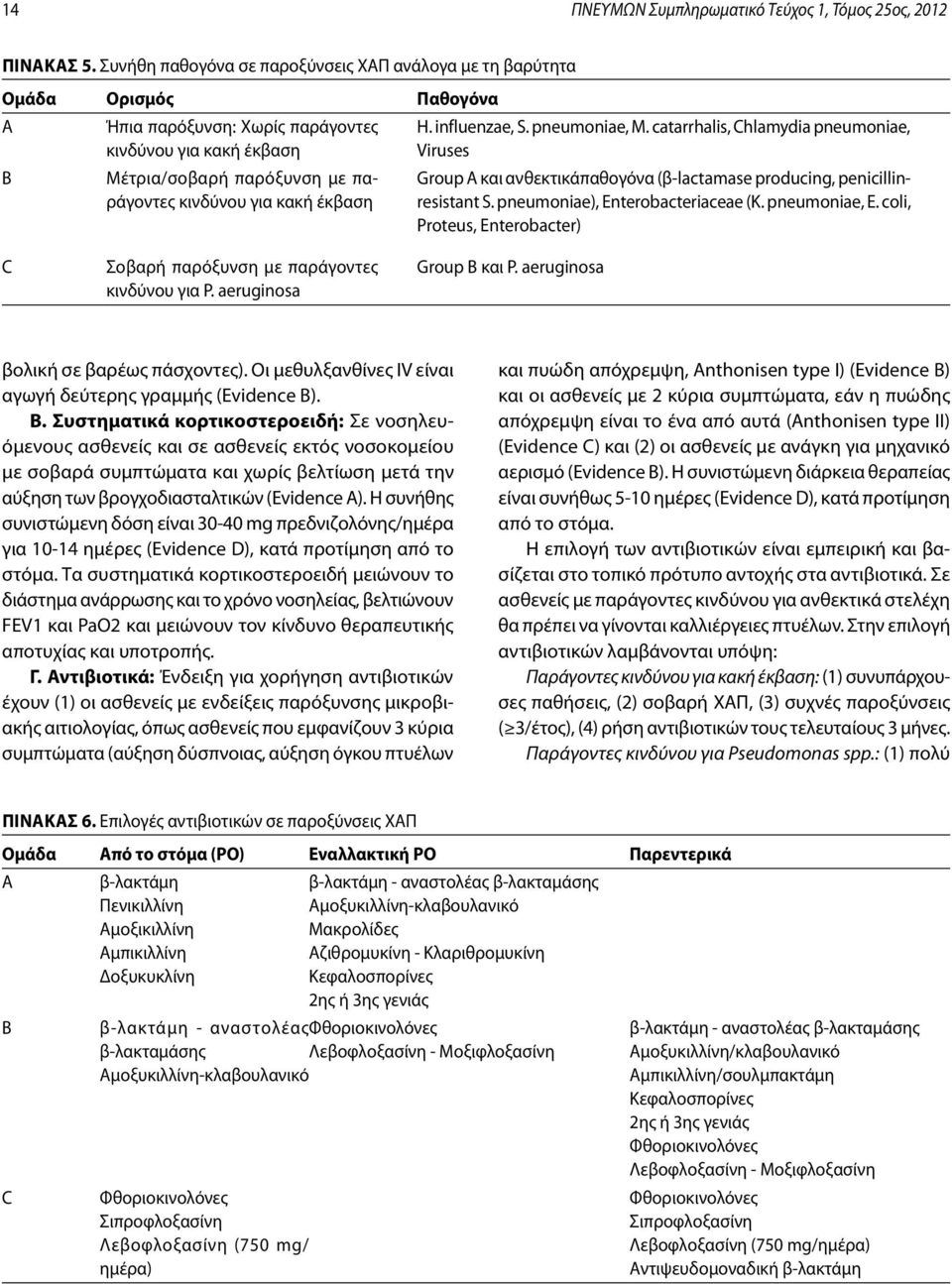 catarrhalis, Chlamydia pneumoniae, κινδύνου για κακή έκβαση Viruses B Μέτρια/σοβαρή παρόξυνση με παράγοντες κινδύνου για κακή έκβαση Group A και ανθεκτικάπαθογόνα (β-lactamase producing,