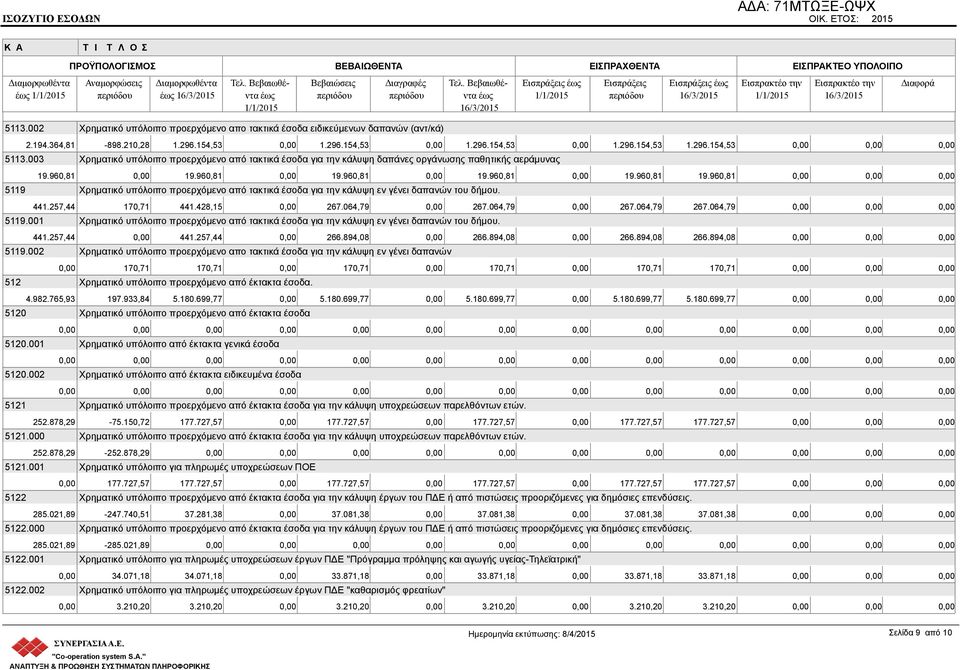 003 Χρηματικό υπόλοιπο προερχόμενο από τακτικά έσοδα για την κάλυψη δαπάνες οργάνωσης παθητικής αεράμυνας 19.960,81 0,00 19.960,81 0,00 19.960,81 0,00 19.960,81 0,00 19.960,81 19.