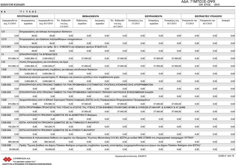 0,00 1215 Επιχορηγήσεις για εξόφληση ληξιπροθέσμων υποχρεώσεων 0,00 36,00 36,00 0,00 1215.001 Έκτακτη επιχορήγηση του άρθρ. 52 ν. 4186/2013 για εξόφληση οφειλών ΕΥΔΑΠ Α.Ε. 0,00 36,00 36,00 0,00 13 ΕΠΙΧΟΡΗΓΗΣΕΙΣ ΓΙΑ ΕΠΕΝΔΥΣΕΙΣ 574.