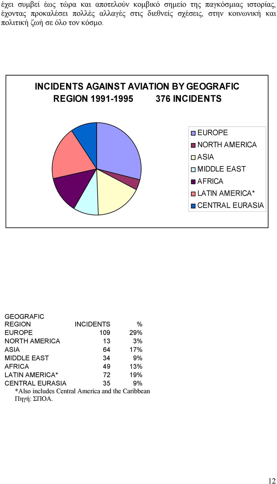 INCIDENTS AGAINST AVIATION BY GEOGRAFIC REGION 1991-1995 376 INCIDENTS EUROPE NORTH AMERICA ASIA MIDDLE EAST AFRICA LATIN AMERICA*