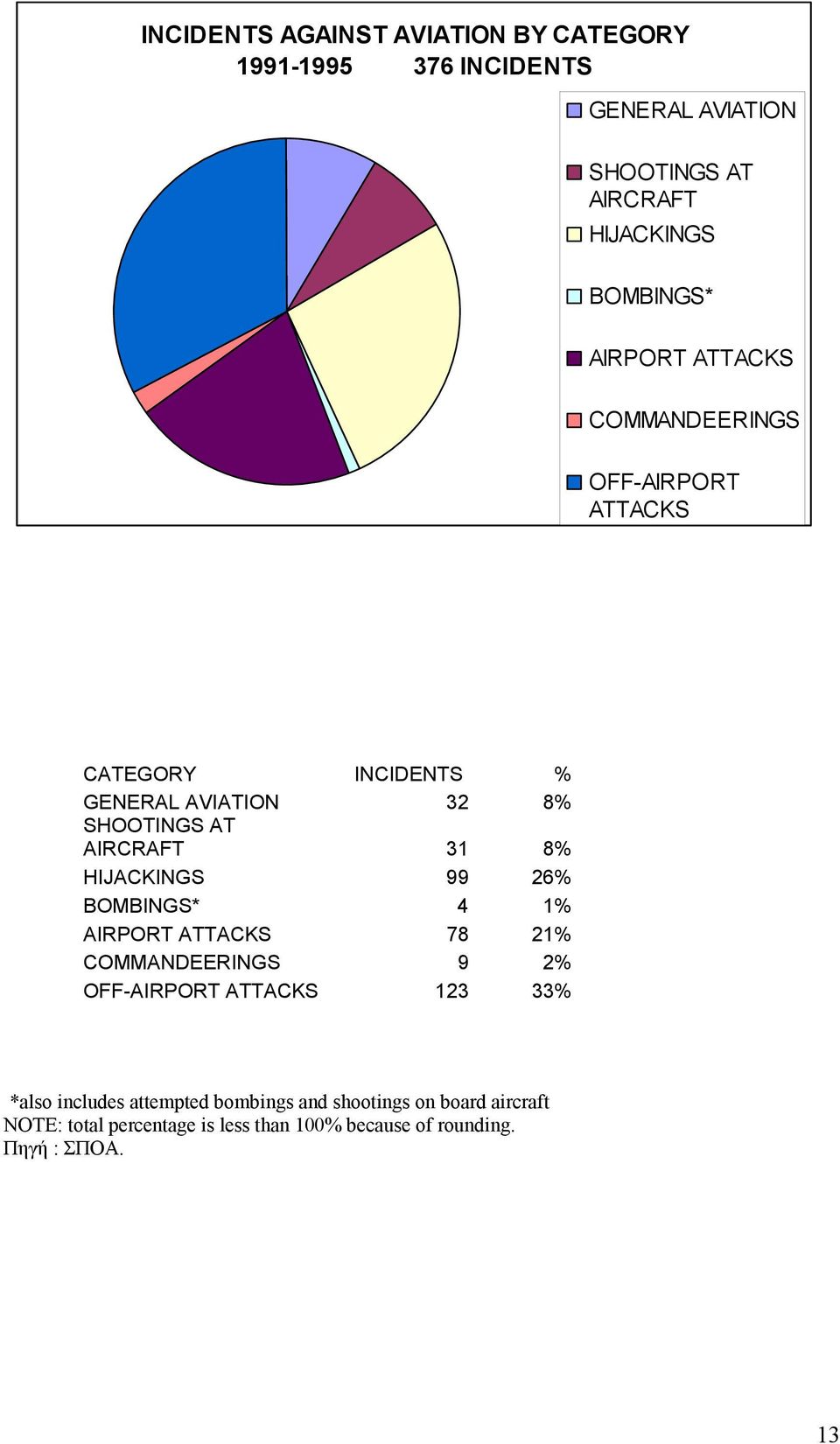 HIJACKINGS 99 26% BOMBINGS* 4 1% AIRPORT ATTACKS 78 21% COMMANDEERINGS 9 2% OFF-AIRPORT ATTACKS 123 33% *also includes