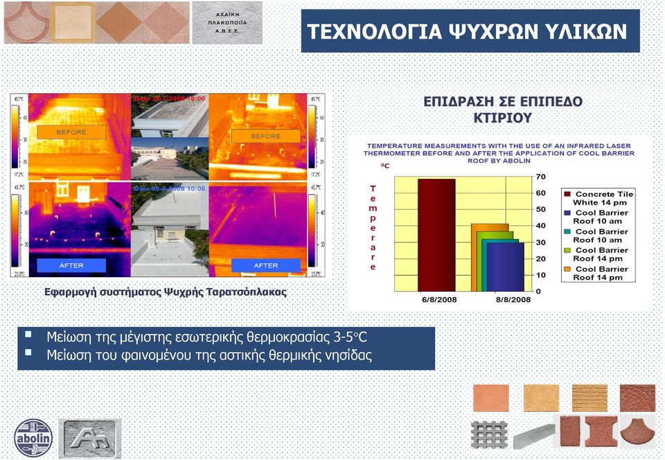 της μέγιστης εσωτερικής θερμοκρασίας 3-5