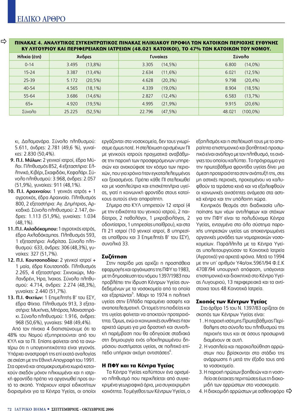 565 (18,1%) 4.339 (19,0%) 8.904 (18,5%) 55-64 3.686 (14,6%) 2.827 (12,4%) 6.583 (13,7%) 65+ 4.920 (19,5%) 4.995 (21,9%) 9.915 (20,6%) Σύνολο 25.225 (52,5%) 22.796 (47,5%) 48.