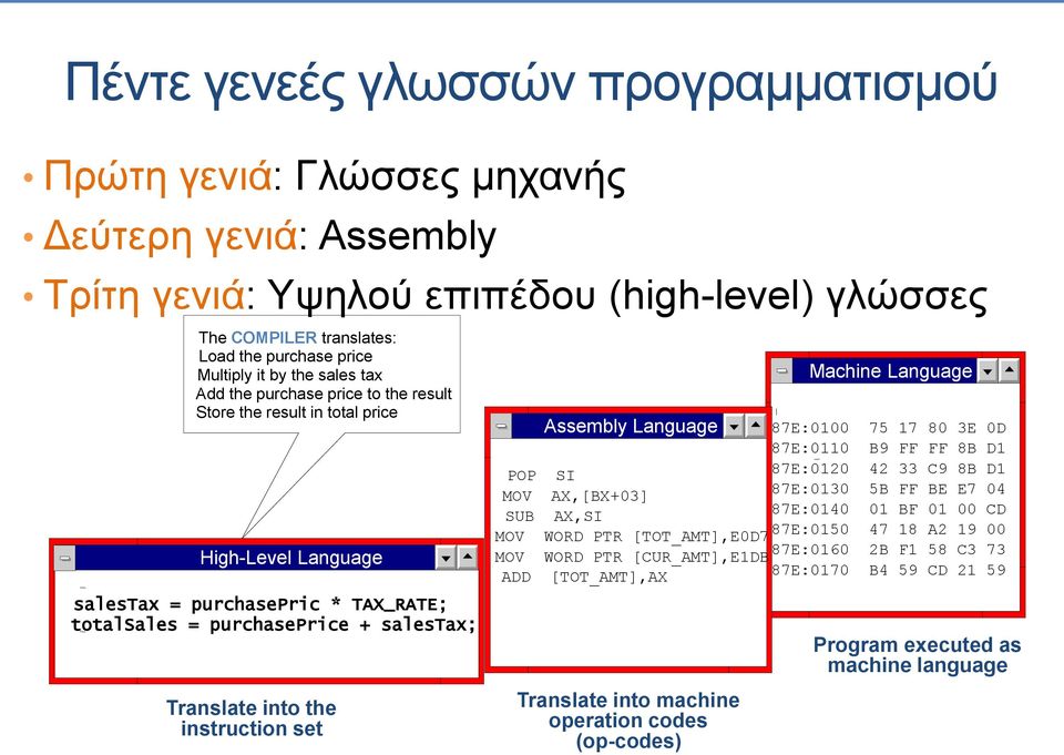 the instruction set Translate into machine operation codes (op-codes) Machine Language Assembly Language 187E:0100 75 17 80 3E 0D 187E:0110 B9 FF FF 8B D1 POP SI 187E:0120 42 33 C9 8B D1 MOV