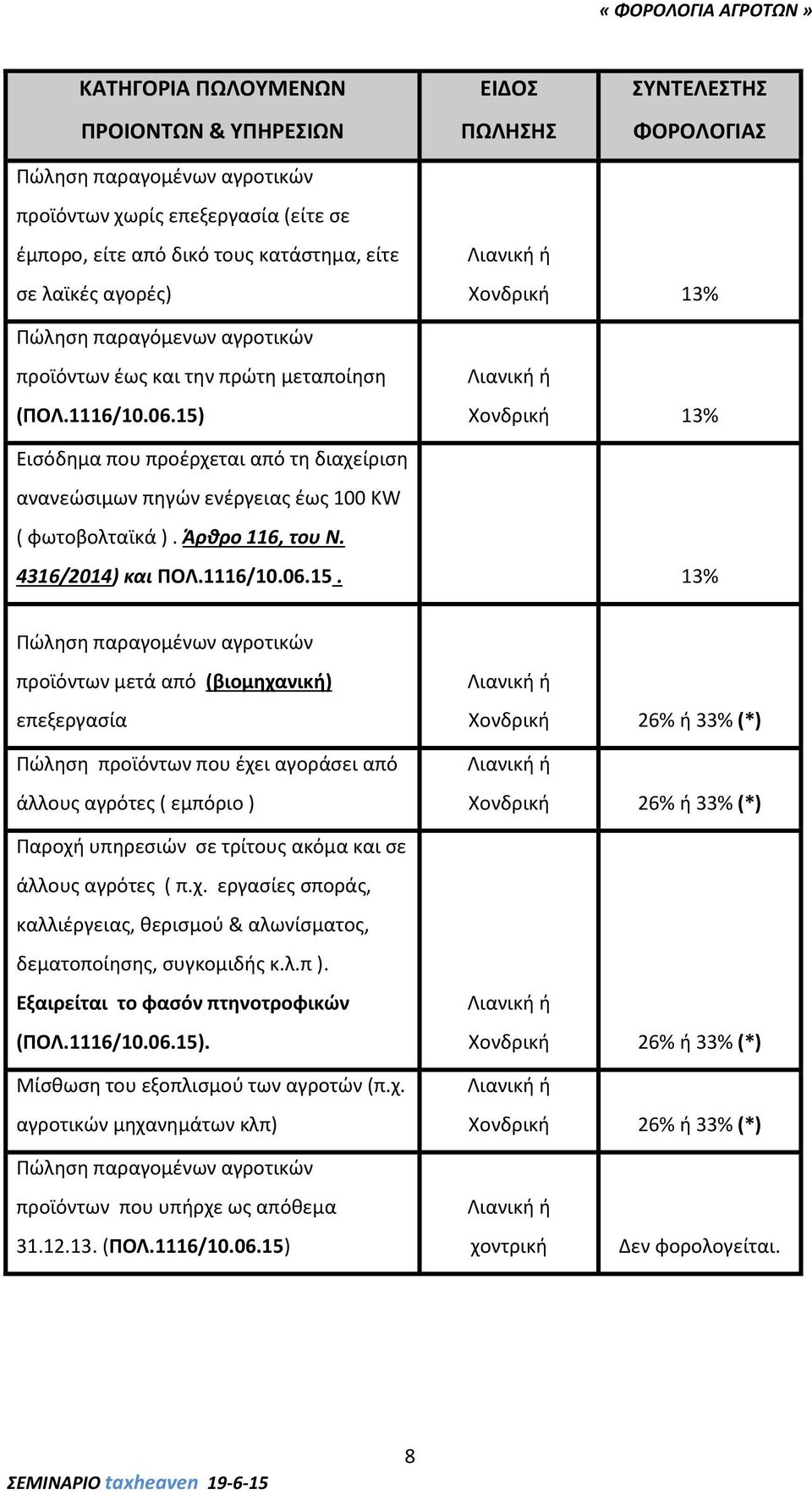 15) Λιανική ή Χονδρική 13% Εισόδημα που προέρχεται από τη διαχείριση ανανεώσιμων πηγών ενέργειας έως 100 KW ( φωτοβολταϊκά ). Άρθρο 116, του Ν. 4316/2014) και ΠΟΛ.1116/10.06.15. 13% Πώληση