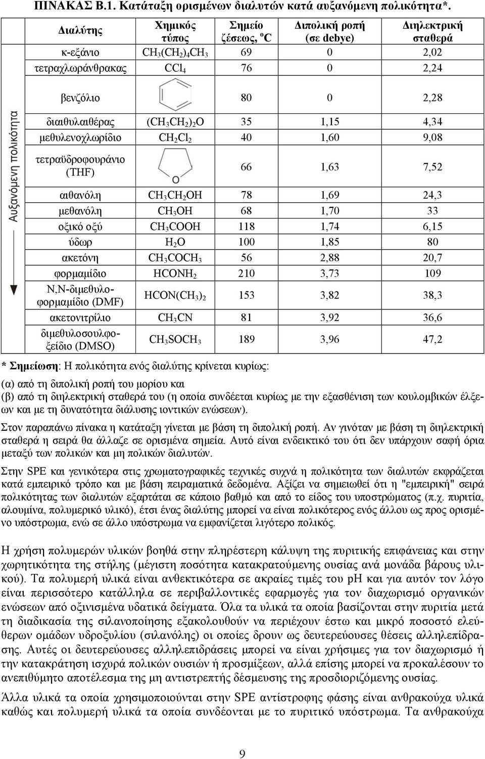 2 ) 2 Ο 35 1,15 4,34 µεθυλενοχλωρίδιο CH 2 Cl 2 40 1,60 9,08 τετραϋδροφουράνιο (THF) 66 1,63 7,52 αιθανόλη CH 3 CH 2 OH 78 1,69 24,3 µεθανόλη CH 3 OH 68 1,70 33 οξικό οξύ CH 3 COOH 118 1,74 6,15 ύδωρ