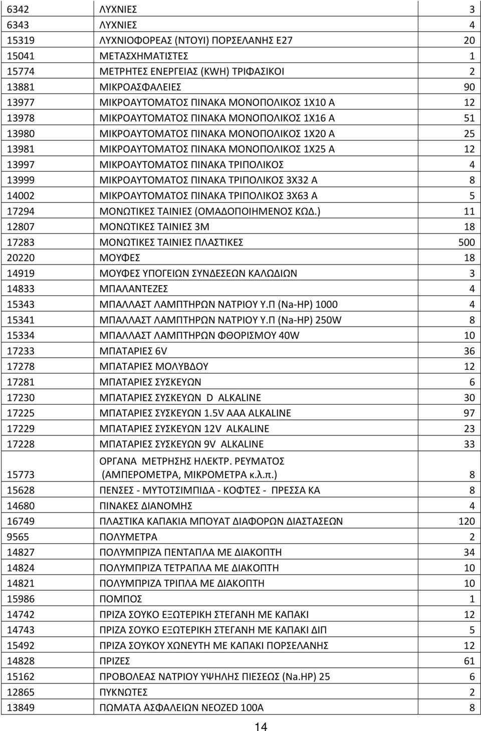 ΤΡΙΠΟΛΙΚΟΣ 4 13999 ΜΙΚΡΟΑΥΤΟΜΑΤΟΣ ΠΙΝΑΚΑ ΤΡΙΠΟΛΙΚΟΣ 3Χ32 Α 8 14002 ΜΙΚΡΟΑΥΤΟΜΑΤΟΣ ΠΙΝΑΚΑ ΤΡΙΠΟΛΙΚΟΣ 3Χ63 Α 5 17294 ΜΟΝΩΤΙΚΕΣ ΤΑΙΝΙΕΣ (ΟΜΑΔΟΠΟΙΗΜΕΝΟΣ ΚΩΔ.