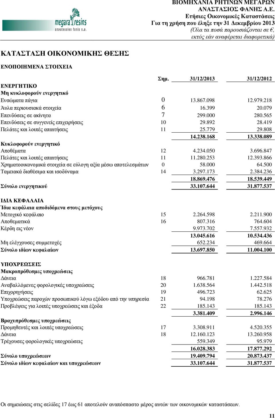 089 Κυκλοφορούν ενεργητικό Αποθέματα 12 4.234.050 3.696.847 Πελάτες και λοιπές απαιτήσεις 11 11.280.253 12.393.866 Χρηματοοικονομικά στοιχεία σε εύλογη αξία μέσω αποτελεσμάτων 0 58.000 64.