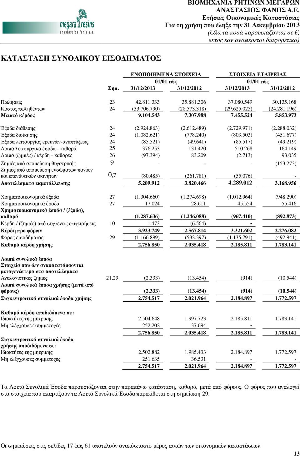 503) (451.677) Έξοδα λειτουργίας ερευνών-αναπτύξεως 24 (85.521) (49.641) (85.517) (49.219) Λοιπά λειτουργικά έσοδα - καθαρά 25 376.253 131.420 510.268 164.149 Λοιπά (ζημιές) / κέρδη - καθαρές 26 (97.