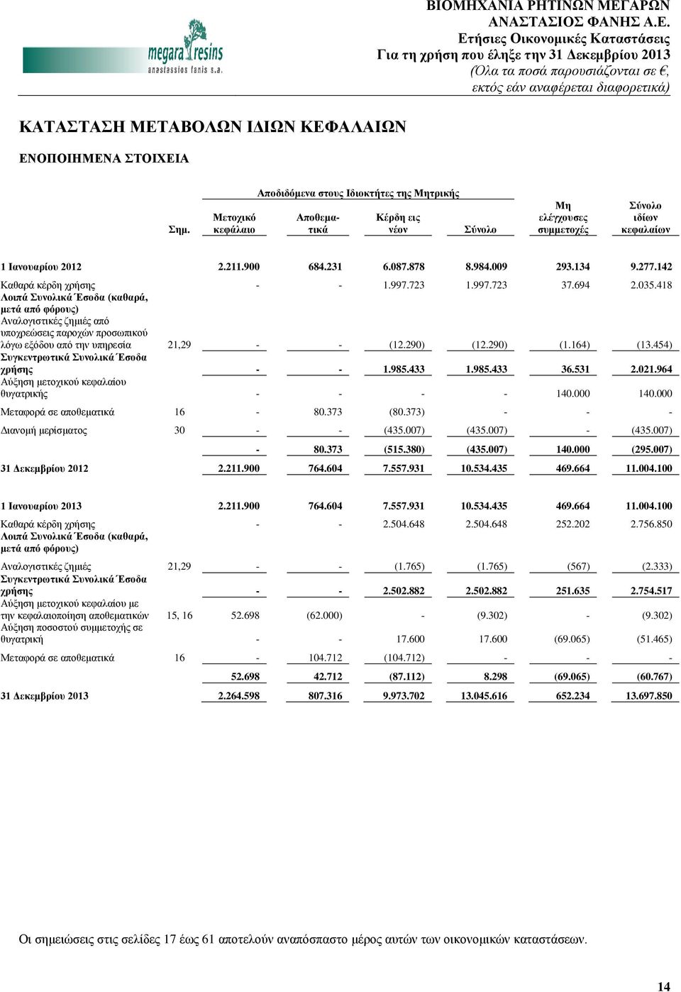 009 293.134 9.277.142 Καθαρά κέρδη χρήσης - - 1.997.723 1.997.723 37.694 2.035.