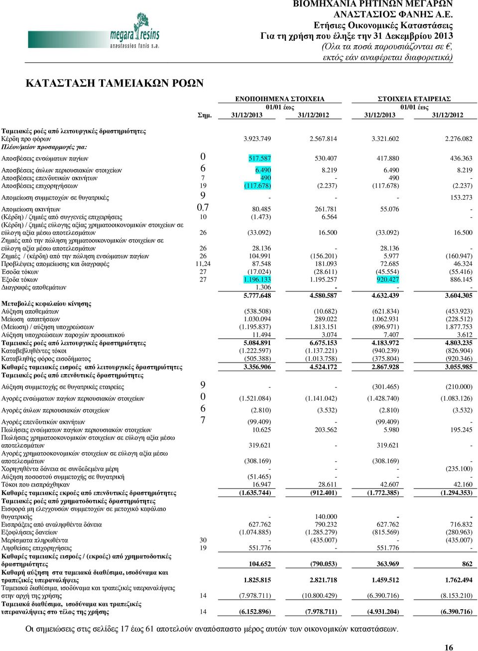 219 6.490 8.219 Αποσβέσεις επενδυτικών ακινήτων 7 490-490 - Αποσβέσεις επιχορηγήσεων 19 (117.678) (2.237) (117.678) (2.237) Απομείωση συμμετοχών σε θυγατρικές 9 - - - 153.