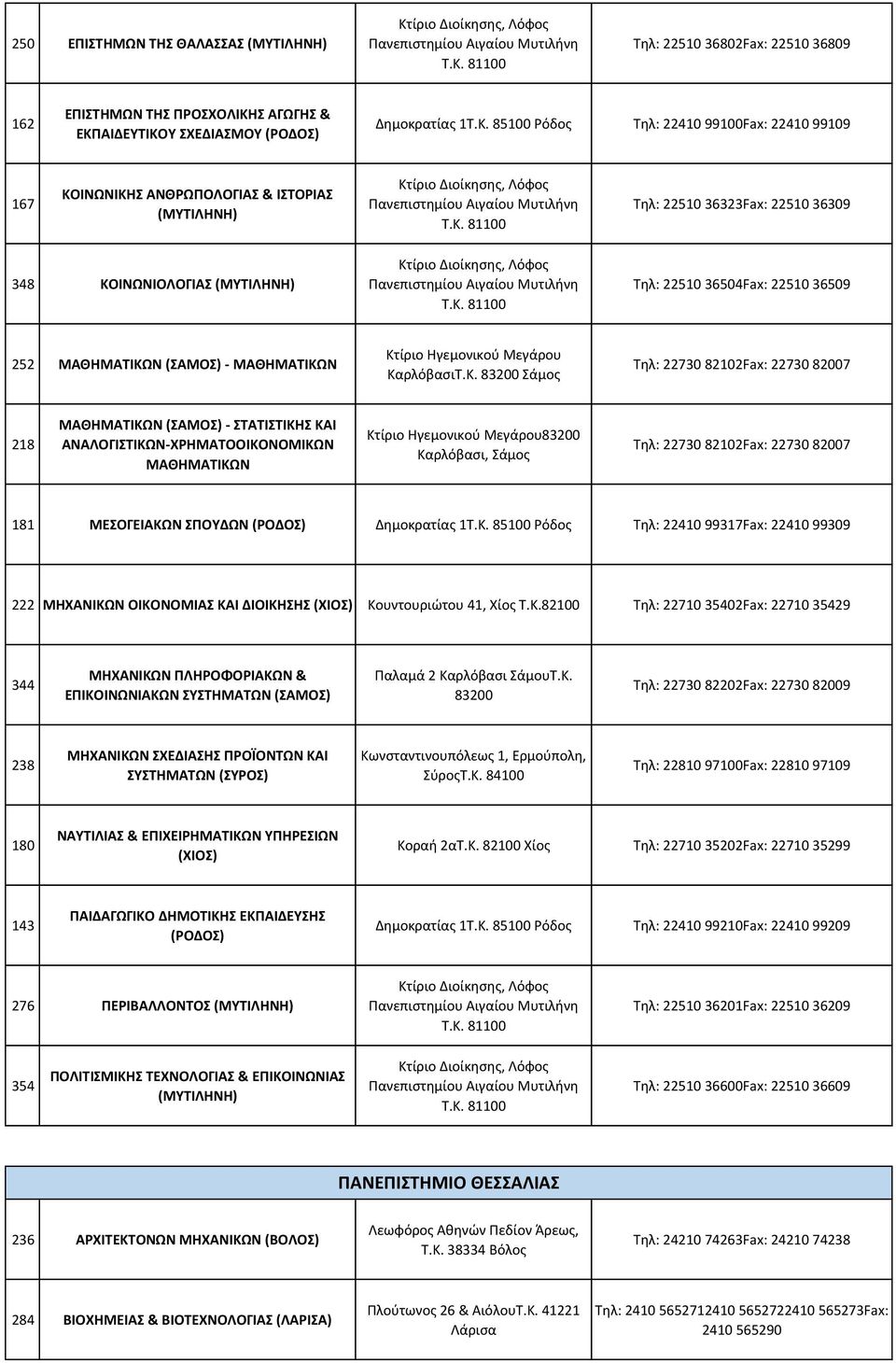 85100 Ρόδος Τηλ: 22410 99100Fax: 22410 99109 167 ΚΟΙΝΩΝΙΚΗΣ ΑΝΘΡΩΠΟΛΟΓΙΑΣ & ΙΣΤΟΡΙΑΣ (ΜΥΤΙΛΗΝΗ) Κτίριο Διοίκησης, Λόφος Πανεπιστημίου Αιγαίου Μυτιλήνη T.K.