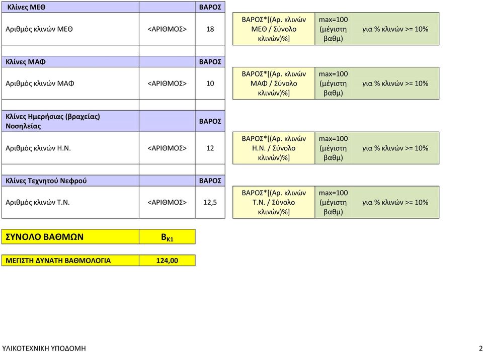 κλινών ΜΑΦ / Σύνολο κλινών)%] max=100 (μέγιστη βαθμ) για % κλινών >= 10% Κλίνες Ημερήσιας (βραχείας) Νοσηλείας Αριθμός κλινών Η.Ν. <ΑΡΙΘΜΟΣ> 12 *[(Αρ.