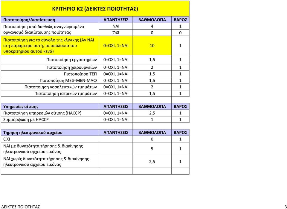 1=ΝΑΙ 1,5 1 Πιστοποίηση ΜΕΘ-ΜΕΝ-ΜΑΦ 0=ΟΧΙ, 1=ΝΑΙ 1,5 1 Πιστοποίηση νοσηλευτικών τμημάτων 0=ΟΧΙ, 1=ΝΑΙ 2 1 Πιστοποίηση ιατρικών τμημάτων 0=ΟΧΙ, 1=ΝΑΙ 1,5 1 Υπηρεσίες σίτισης ΑΠΑΝΤΗΣΕΙΣ ΒΑΘΜΟΛΟΓΙΑ