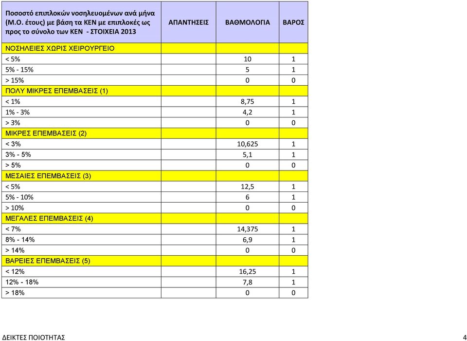 10 1 5% - 15% 5 1 > 15% 0 0 ΠΟΛΥ ΜΙΚΡΕΣ ΕΠΕΜΒΑΣΕΙΣ (1) < 1% 8,75 1 1% - 3% 4,2 1 > 3% 0 0 ΜΙΚΡΕΣ ΕΠΕΜΒΑΣΕΙΣ (2) < 3% 10,625 1 3% -