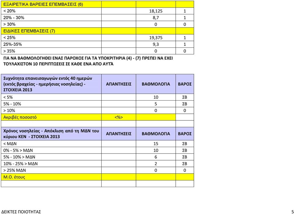 - ημερήσιας νοσηλείας) - ΣΤΟΙΧΕΙΑ 2013 ΑΠΑΝΤΗΣΕΙΣ ΒΑΘΜΟΛΟΓΙΑ < 5% 10 ΣΒ 5% - 10% 5 ΣΒ > 10% 0 0 Ακριβές ποσοστό <%> Χρόνος νοσηλείας - Απόκλιση από τη ΜΔΝ του