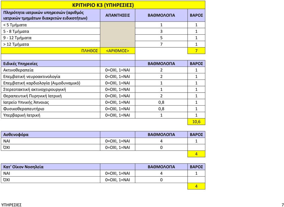 1=ΝΑΙ 1 1 Στερεοτακτική ακτινοχειρουργική 0=ΟΧΙ, 1=ΝΑΙ 1 1 Θεραπευτική Πυρηνική Ιατρική 0=ΟΧΙ, 1=ΝΑΙ 2 1 Ιατρείο Υπνικής Άπνοιας 0=ΟΧΙ, 1=ΝΑΙ 0,8 1 Φυσικοθεραπευτήριο 0=ΟΧΙ, 1=ΝΑΙ 0,8