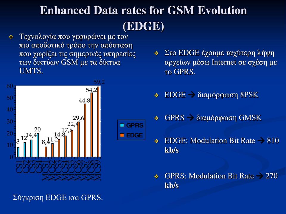 8 1214,420 8,4 11,214,817,6 44,8 29,6 22,4 59,2 54,2 CS1 CS2 CS3 CS4 MCS1 MCS2 MCS3 MCS4 MCS5 MCS6 MCS7 MCS8 MCS9 Σύγκριση EDGE και