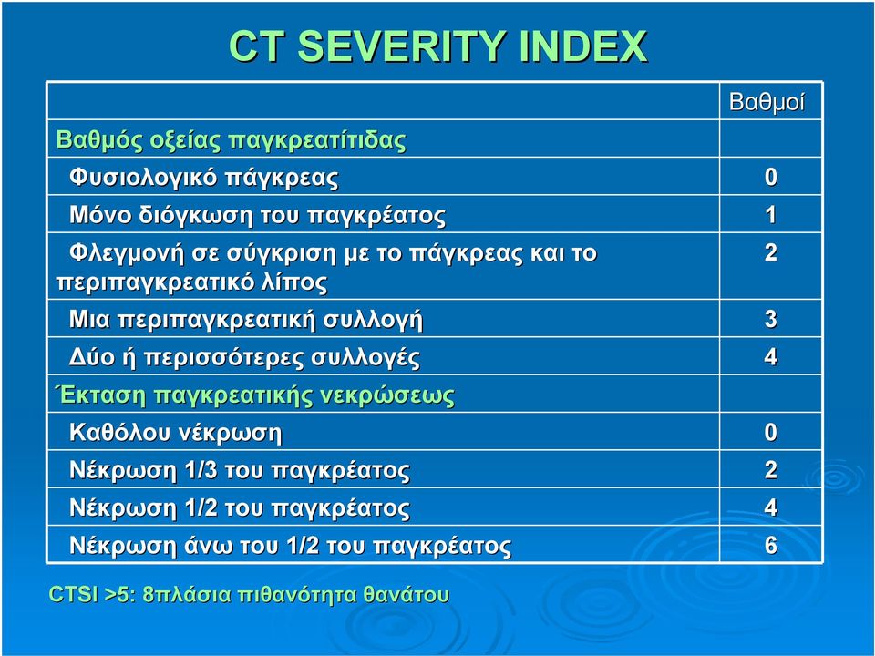 συλλογή 3 Δύο ή περισσότερες συλλογές 4 Έκταση παγκρεατικής νεκρώσεως Καθόλου νέκρωση 0 Νέκρωση 1/3 του