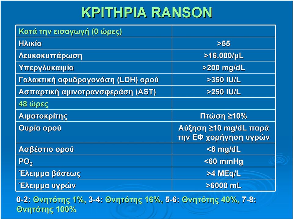 (AST) >250 IU/L 48 ώρες Αιματοκρίτης Ουρία ορού Πτώση 10% Αύξηση 10 mg/dl παρά την ΕΦ χορήγηση υγρών Ασβέστιο