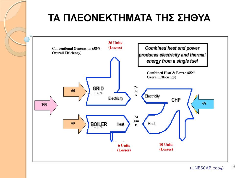 (85% Overall Efficiency) 60 = 40% 24 Uni ts 100 68 40 = 85%