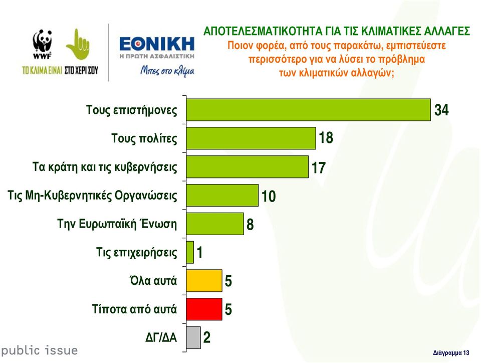 επιστήµονες Τους πολίτες Τα κράτη και τις κυβερνήσεις Τις Μη-Κυβερνητικές