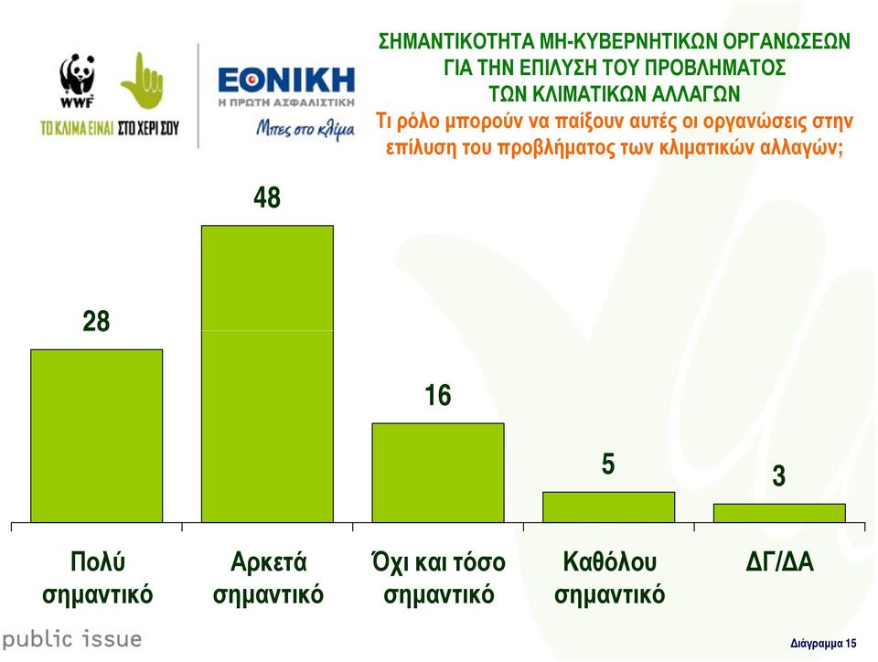 στην επίλυση του προβλήµατος των κλιµατικών αλλαγών; 48 28 6 5 3 Πολύ