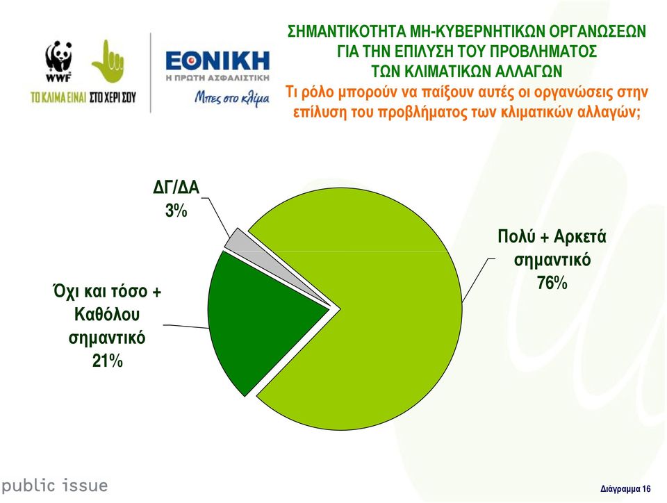 οι οργανώσεις στην επίλυση του προβλήµατος των κλιµατικών αλλαγών;