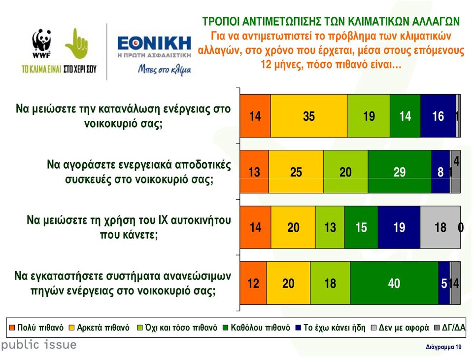 συσκευές στο νοικοκυριό σας; 3 25 20 29 8 4 Να µειώσετε τη χρήση του ΙΧ αυτοκινήτου που κάνετε; 4 20 3 5 9 8 0 Να εγκαταστήσετε συστήµατα