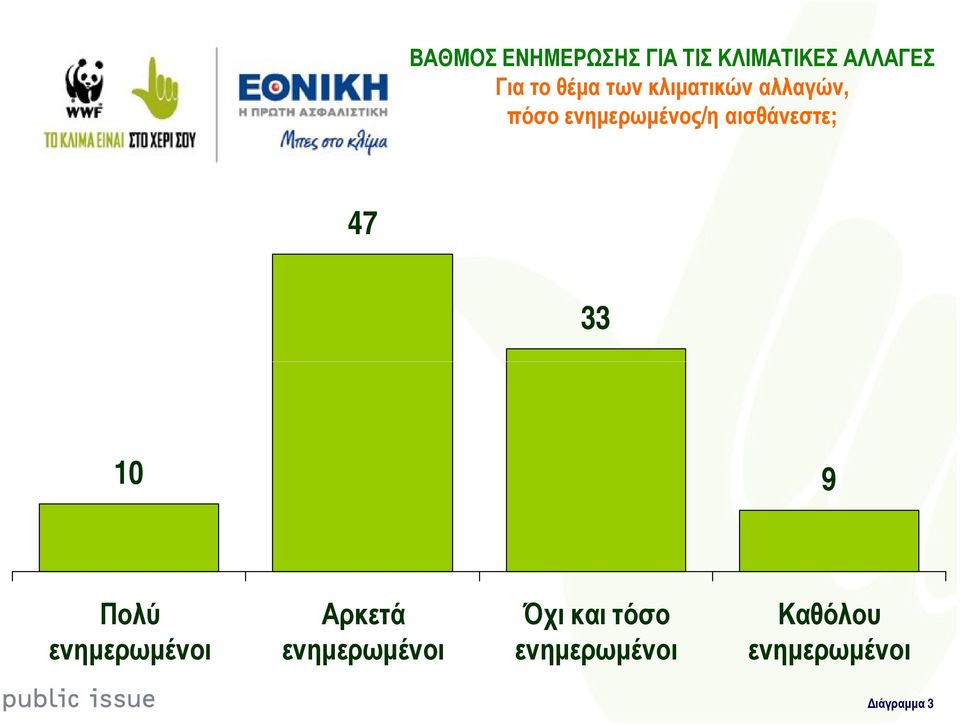 αισθάνεστε; 47 33 0 9 Πολύ ενηµερωµένοι Αρκετά