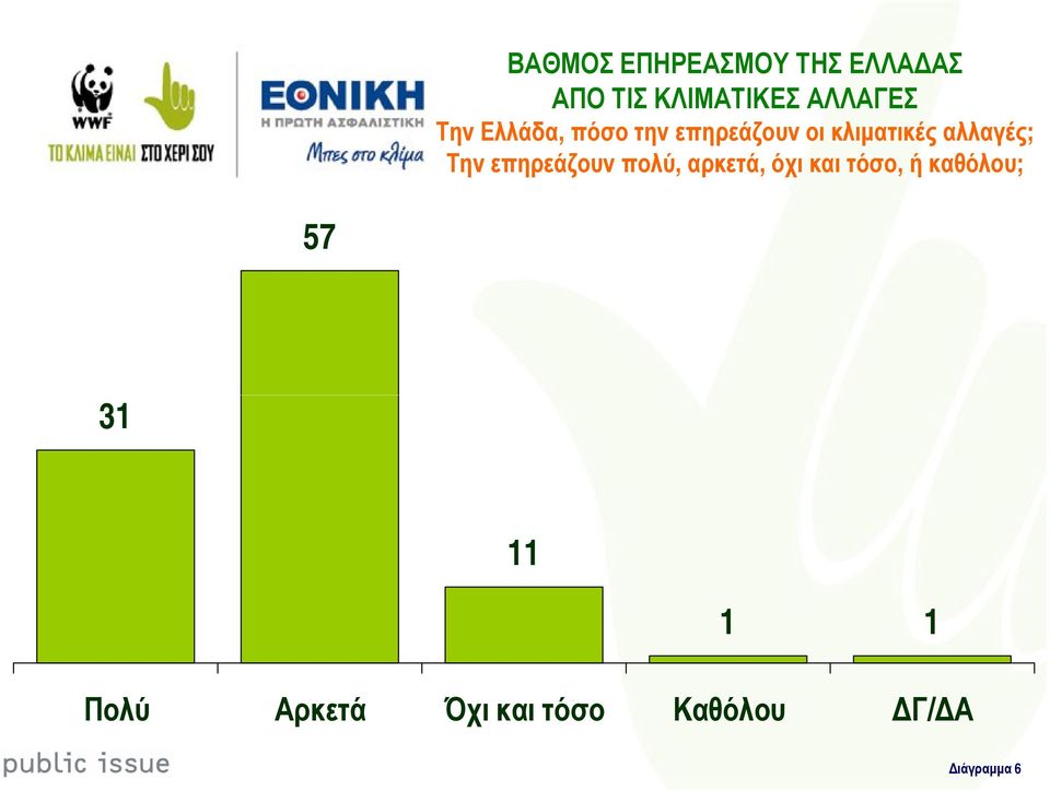 αλλαγές; Την επηρεάζουν πολύ, αρκετά, όχι και τόσο, ή