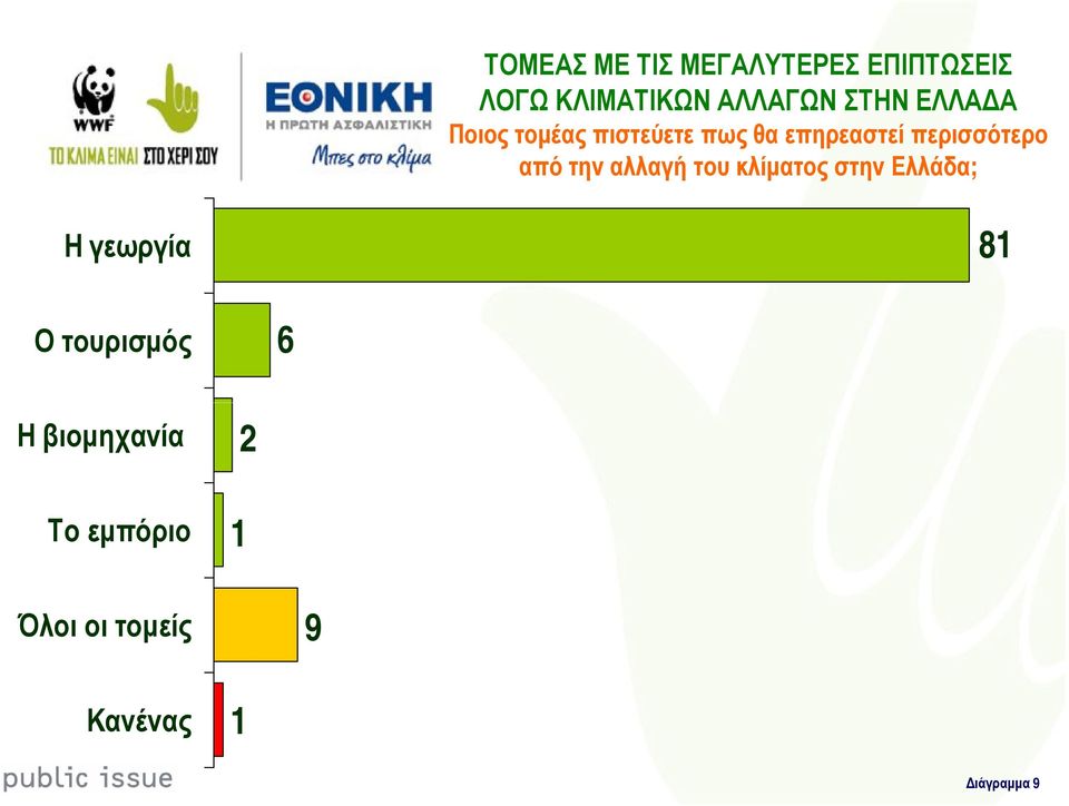 περισσότερο από την αλλαγή του κλίµατος στην Ελλάδα; Η γεωργία