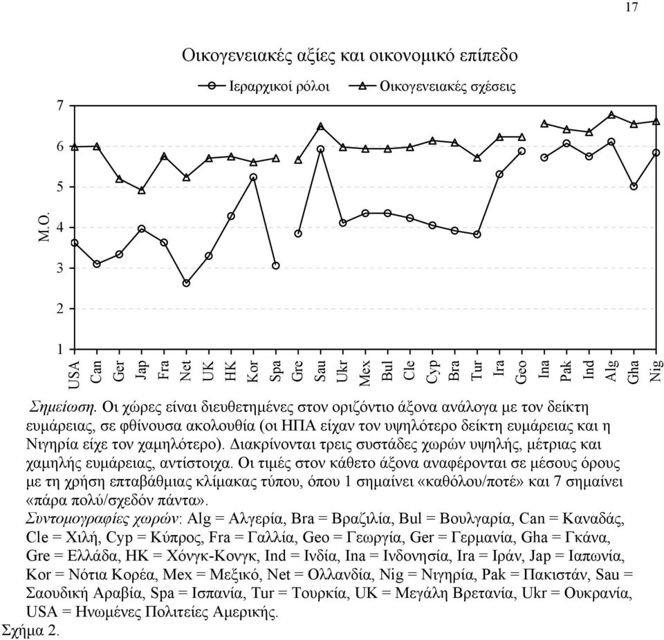 Διακρίνονται τρεις συστάδες χωρών υψηλής, μέτριας και χαμηλής ευμάρειας, αντίστοιχα.