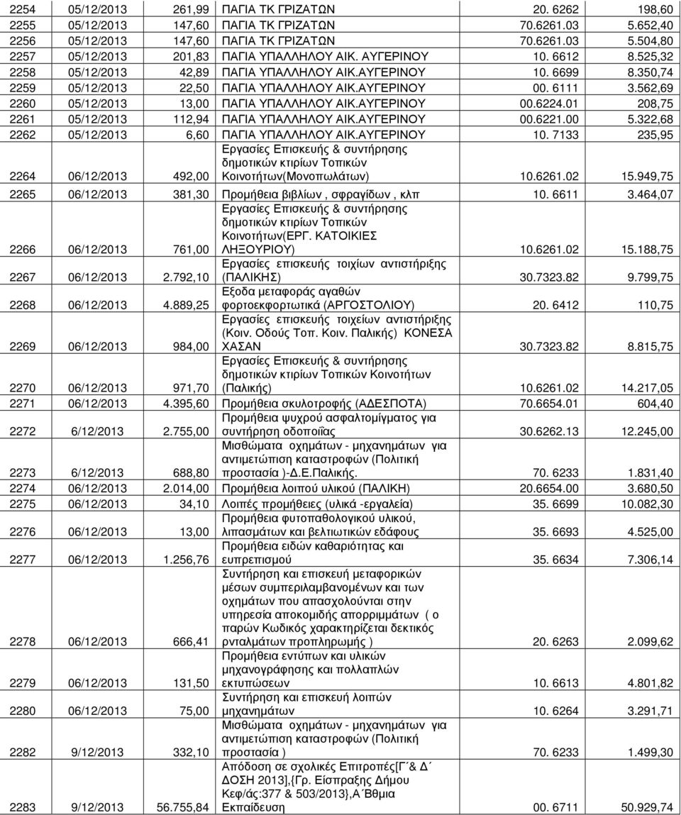 562,69 2260 05/12/2013 13,00 ΠΑΓΙΑ ΥΠΑΛΛΗΛΟΥ ΑΙΚ.ΑΥΓΕΡΙΝΟΥ 00.6224.01 208,75 2261 05/12/2013 112,94 ΠΑΓΙΑ ΥΠΑΛΛΗΛΟΥ ΑΙΚ.ΑΥΓΕΡΙΝΟΥ 00.6221.00 5.322,68 2262 05/12/2013 6,60 ΠΑΓΙΑ ΥΠΑΛΛΗΛΟΥ ΑΙΚ.