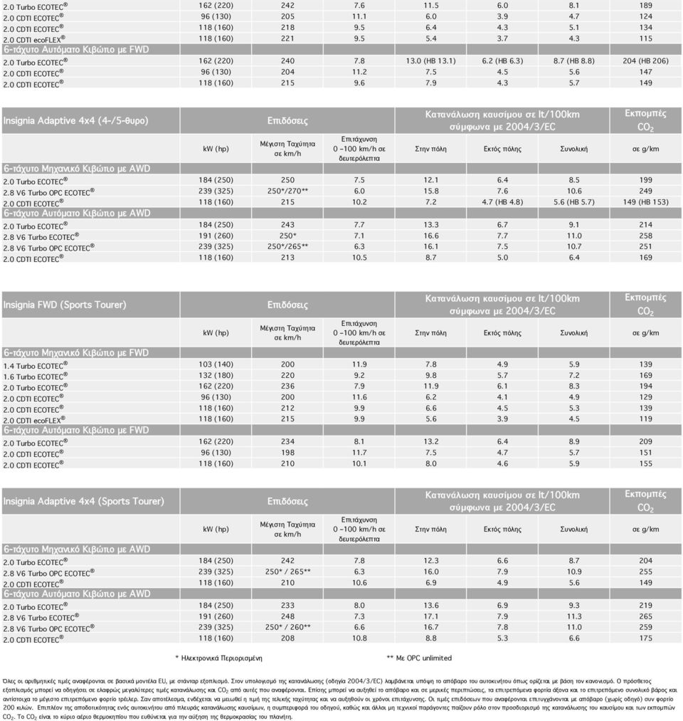7 149 Insignia Adaptive 4x4 (4/5θυρο) 6τάχυτο Μηχανικό Κιβώτιο µε AWD kw (hp) Επιδόσεις Μέγιστη Ταχύτητα σε km/h Επιτάχυνση 0 100 km/h σε δευτερόλεπτα Κατανάλωση καυσίµου σε lt/100km σύµφωνα µε