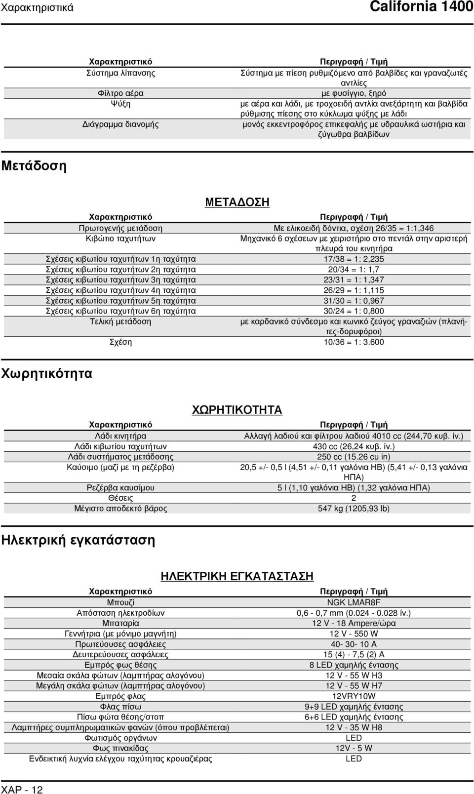 Χαρακτηριστικό Περιγραφή / Τιμή Πρωτογενής μετάδοση Με ελικοειδή δόντια, σχέση 26/35 = 1:1,346 Κιβώτιο ταχυτήτων Μηχανικό 6 σχέσεων με χειριστήριο στο πεντάλ στην αριστερή πλευρά του κινητήρα Σχέσεις