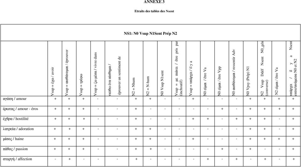 Nsent entre/ακάιεζα N0 et N2 ANNEXE 3 Etraits des tables des Nsent NS1: N0 Vsup N1Sent Prép N2 αβάπδ / amour + + + - - + + - - + - - - + + + + ένωηαξ / amour - éros + + + - - + - - - - - + - + + + +