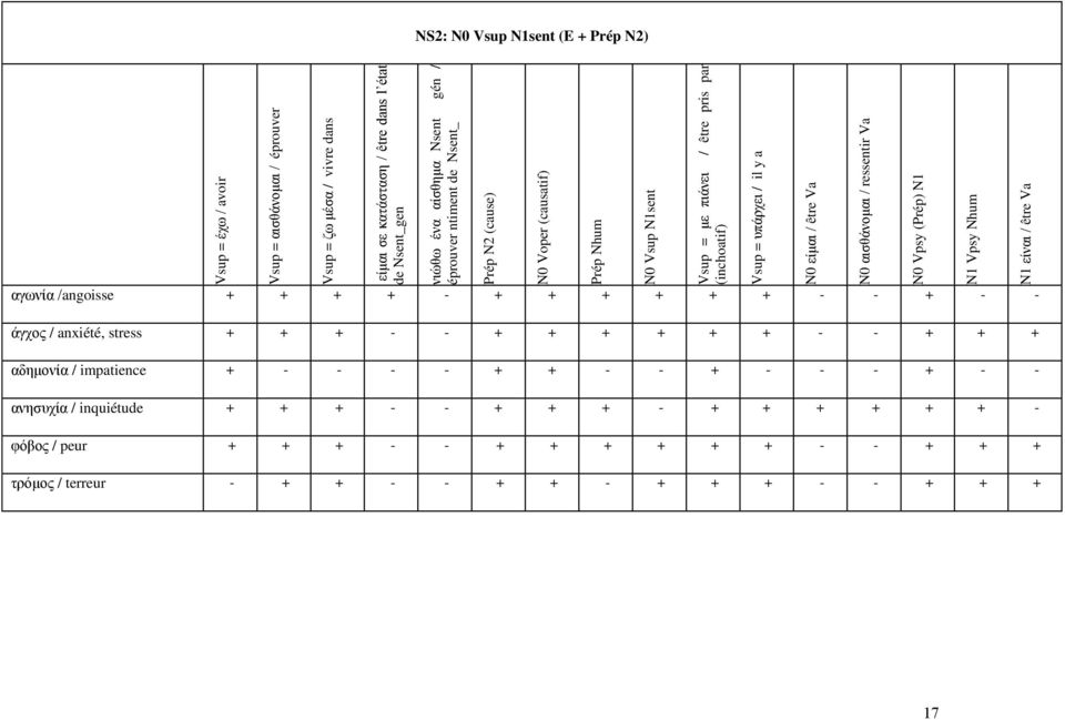 N1 N1 Vpsy Nhum N1 είκαζ / être Va NS2: N0 Vsup N1sent (E + Prép N2) αβωκία /angoisse + + + + - + + + + + + - - + - - άβπμξ / anxiété, stress + + + - - + + + + + + - - + + + αδδιμκία /
