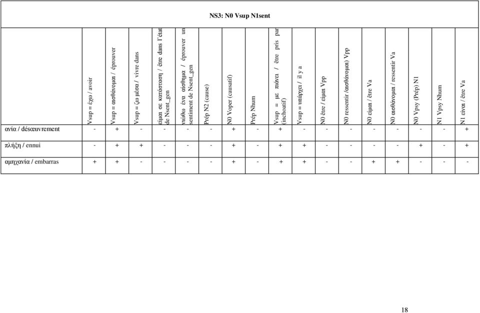 είιαζ Vpp N0 ressentir /αζζεάκμιαζ) Vpp N0 είιαζ / être Va N0 αζζεάκμιαζ / ressentir Va N0 Vpsy (Prép) N1 N1 Vpsy Nhum N1 είκαζ / être Va NS3: N0 Vsup