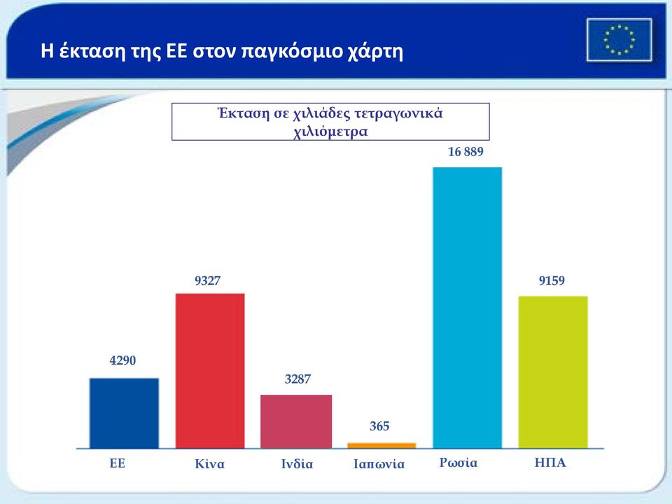 τετραγωνικά χιλιόμετρα 16 889 9327