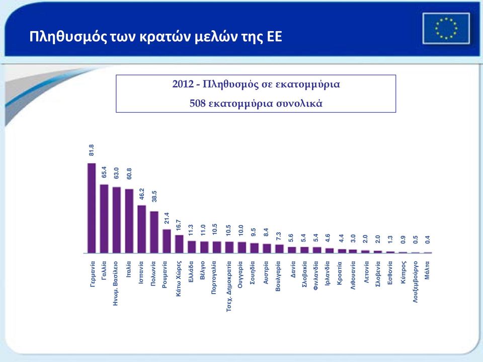 0 Πορτογαλία 10.5 Τσεχ. Δημοκρατία 10.5 Ουγγαρία 10.0 Σουηδία 9.5 Αυστρία 8.4 Βουλγαρία 7.3 Δανία Σλοβακία 5.6 5.