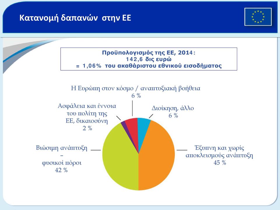 6 % Ασφάλεια και έννοια του πολίτη της ΕΕ, δικαιοσύνη 2 % Διοίκηση, άλλο 6 %