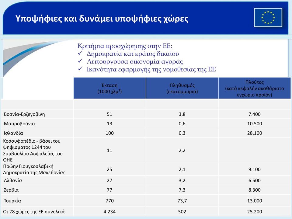 400 Μαυροβούνιο 13 0,6 10.500 Ισλανδία 100 0,3 28.