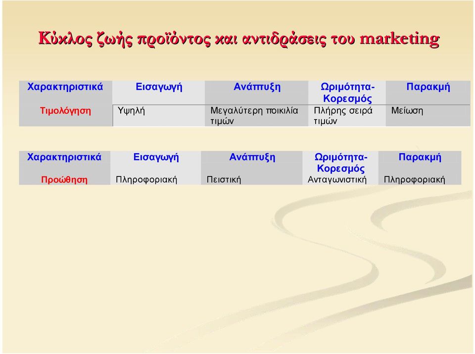 Πλήρης σειρά τιμών τιμών Παρακμή Μείωση Χαρακτηριστικά Εισαγωγή Ανάπτυξη